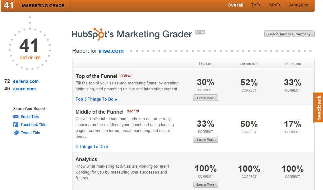 Hubspot Marketing Grader