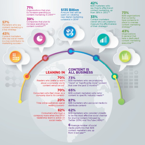 content marketing 2015