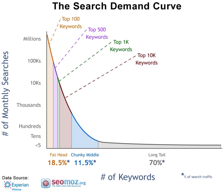 long tail keywords search demand curve