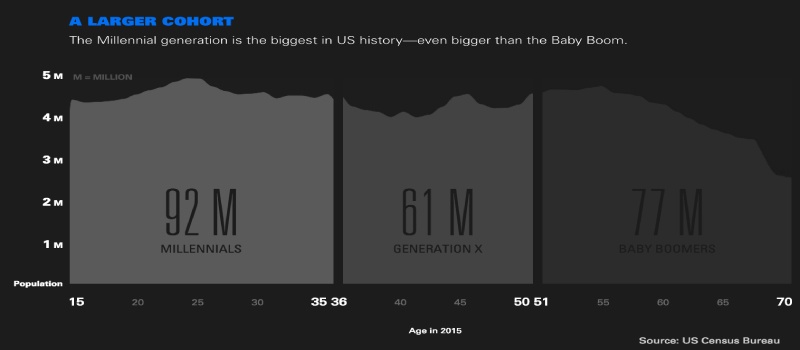 Millennial Population Marketing Millennial Population Marketing
